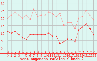 Courbe de la force du vent pour Mont-Saint-Vincent (71)