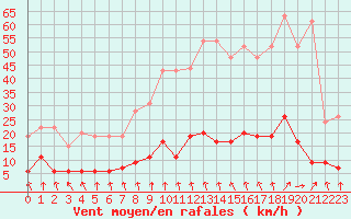 Courbe de la force du vent pour Vichy (03)