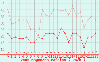 Courbe de la force du vent pour Tours (37)