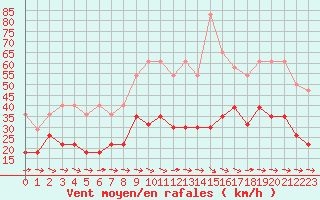 Courbe de la force du vent pour Carcassonne (11)