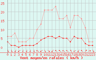 Courbe de la force du vent pour Saint-Antonin-du-Var (83)