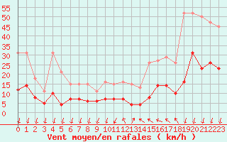 Courbe de la force du vent pour Saint-Nazaire-d