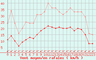 Courbe de la force du vent pour Bussy (60)