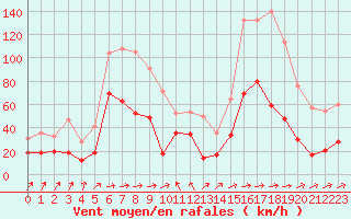 Courbe de la force du vent pour Cap Corse (2B)