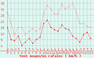 Courbe de la force du vent pour Chambry / Aix-Les-Bains (73)