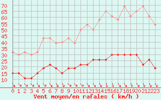 Courbe de la force du vent pour Carpentras (84)