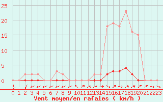 Courbe de la force du vent pour Pertuis - Grand Cros (84)