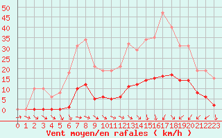 Courbe de la force du vent pour Vias (34)