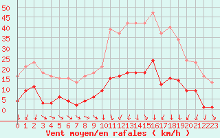 Courbe de la force du vent pour Vias (34)