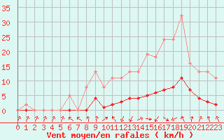 Courbe de la force du vent pour Isle-sur-la-Sorgue (84)