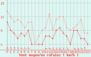 Courbe de la force du vent pour Metz (57)