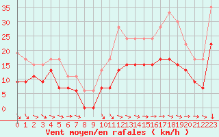 Courbe de la force du vent pour Saint-Nazaire (44)