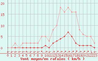 Courbe de la force du vent pour Pertuis - Le Farigoulier (84)