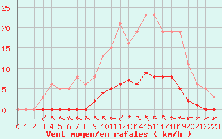 Courbe de la force du vent pour Dounoux (88)