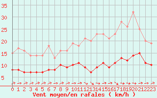 Courbe de la force du vent pour Souprosse (40)