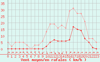 Courbe de la force du vent pour Boulc (26)