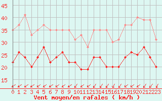 Courbe de la force du vent pour Pointe de Chassiron (17)
