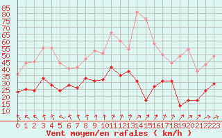 Courbe de la force du vent pour Cap de la Hve (76)