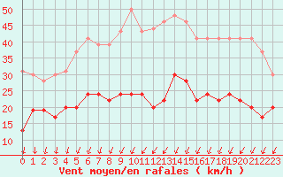 Courbe de la force du vent pour Lanvoc (29)