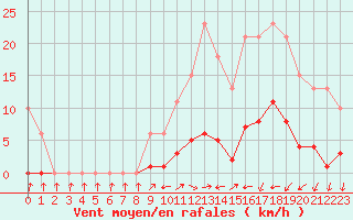 Courbe de la force du vent pour Valleroy (54)