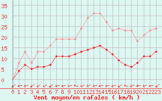 Courbe de la force du vent pour Christnach (Lu)
