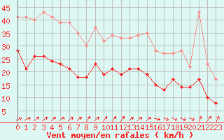 Courbe de la force du vent pour Le Havre - Octeville (76)
