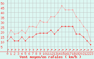 Courbe de la force du vent pour Toussus-le-Noble (78)