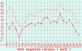 Courbe de la force du vent pour Cap Bar (66)