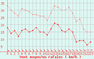 Courbe de la force du vent pour Brest (29)