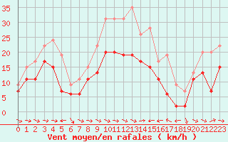 Courbe de la force du vent pour Bziers Cap d