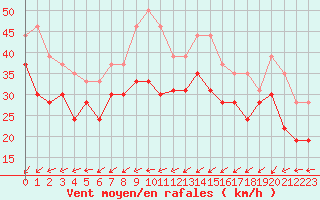 Courbe de la force du vent pour Brignogan (29)