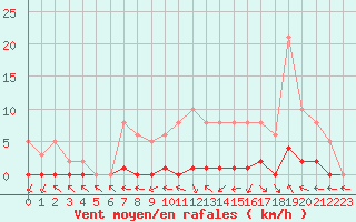 Courbe de la force du vent pour Herbault (41)
