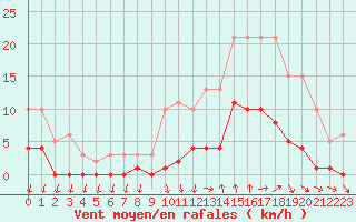 Courbe de la force du vent pour Ploeren (56)