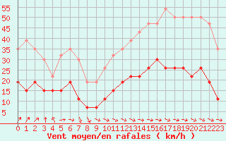 Courbe de la force du vent pour Brest (29)