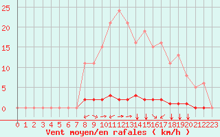 Courbe de la force du vent pour Gros-Rderching (57)