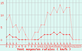 Courbe de la force du vent pour Leign-les-Bois (86)