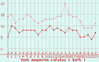 Courbe de la force du vent pour Niort (79)