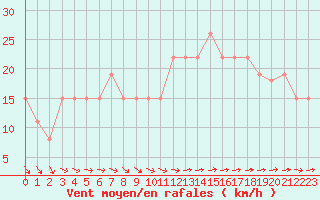 Courbe de la force du vent pour Ile d