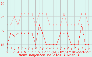 Courbe de la force du vent pour Ouessant (29)