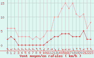 Courbe de la force du vent pour Saint-Laurent-du-Pont (38)