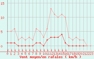 Courbe de la force du vent pour Hohrod (68)