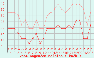 Courbe de la force du vent pour Alenon (61)