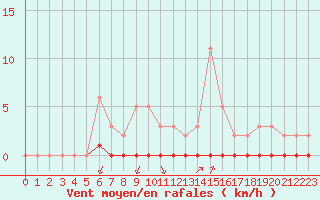 Courbe de la force du vent pour Castellbell i el Vilar (Esp)