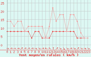 Courbe de la force du vent pour Langres (52) 