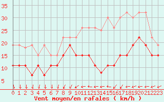 Courbe de la force du vent pour Chteaudun (28)