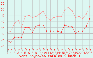 Courbe de la force du vent pour Biscarrosse (40)