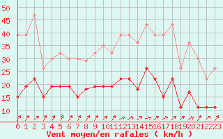 Courbe de la force du vent pour Deauville (14)