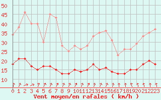 Courbe de la force du vent pour Dieppe (76)