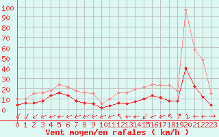 Courbe de la force du vent pour Castres-Nord (81)