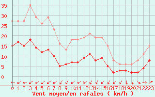 Courbe de la force du vent pour Monts-sur-Guesnes (86)